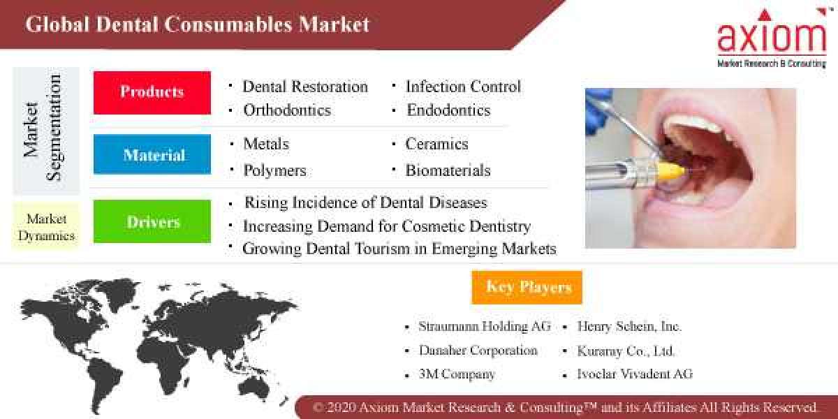 Dental Consumables Market Report Size to Grow by USD 912.18 Segmentation by Product and Geography.