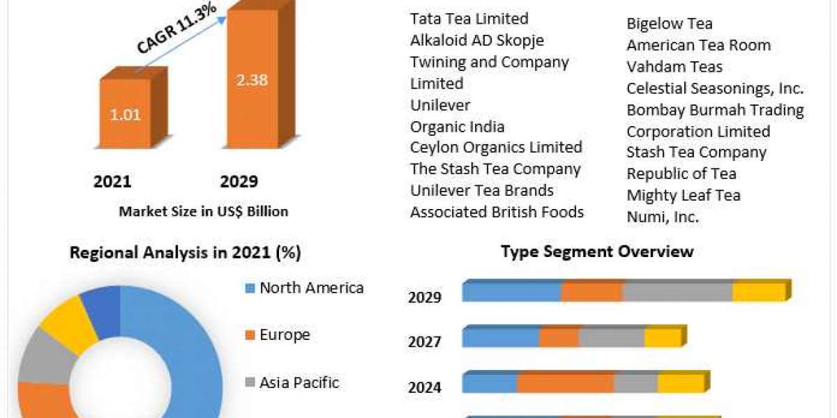 Organic Tea Market Size, Analysis, Top Players, Target Audience and Forecast to 2027