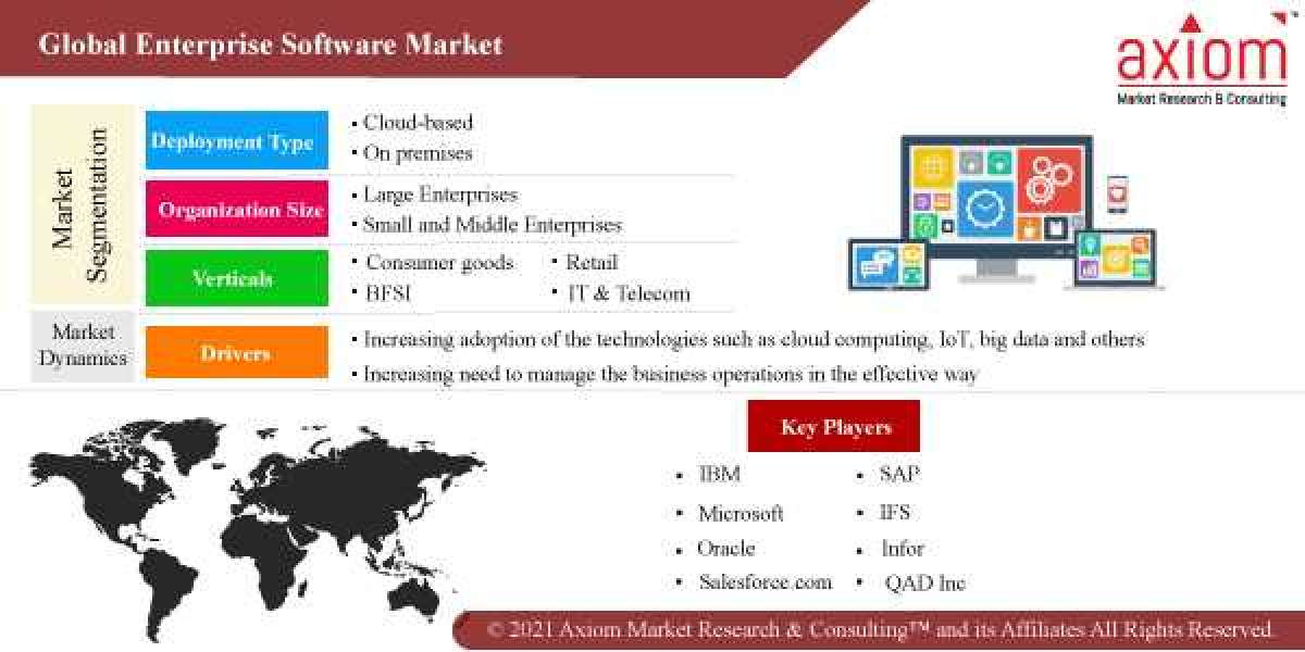 Enterprise Software Market Report by Material Type, by Construction Type, by End-User and Regional Forecast 2019-2028.