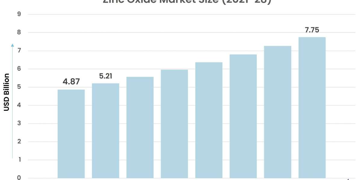 Zinc Oxide Market is Anticipated to Grow at an Impressive CAGR During 2022-2028