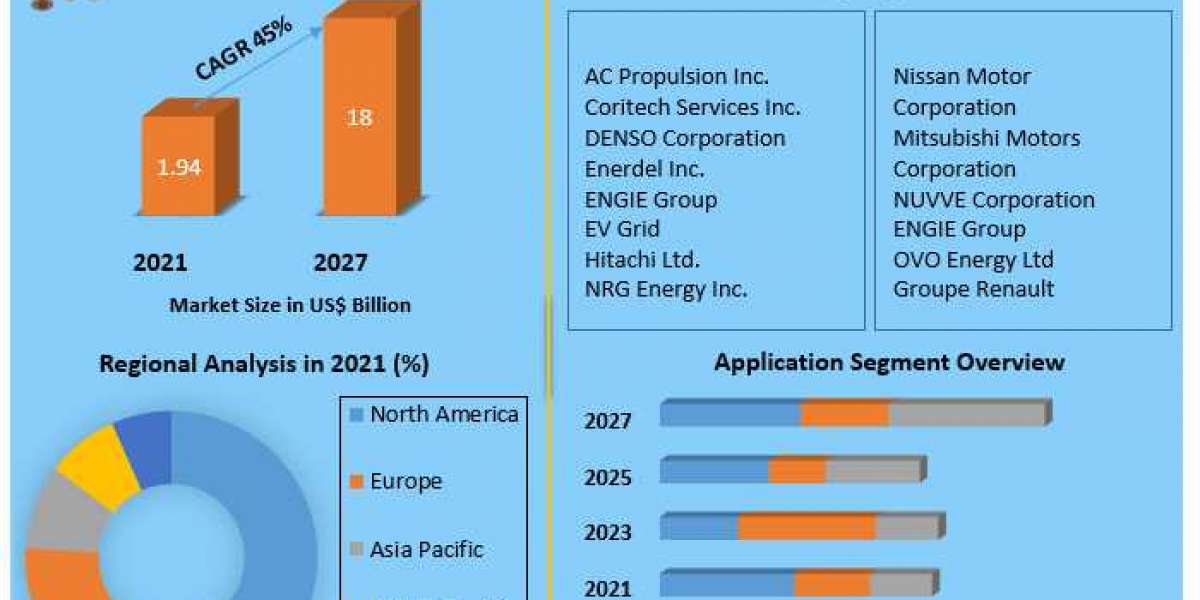 Vehicle To Grid Technology Market Key Company Profiles, Types, Applications and Forecast to 2027