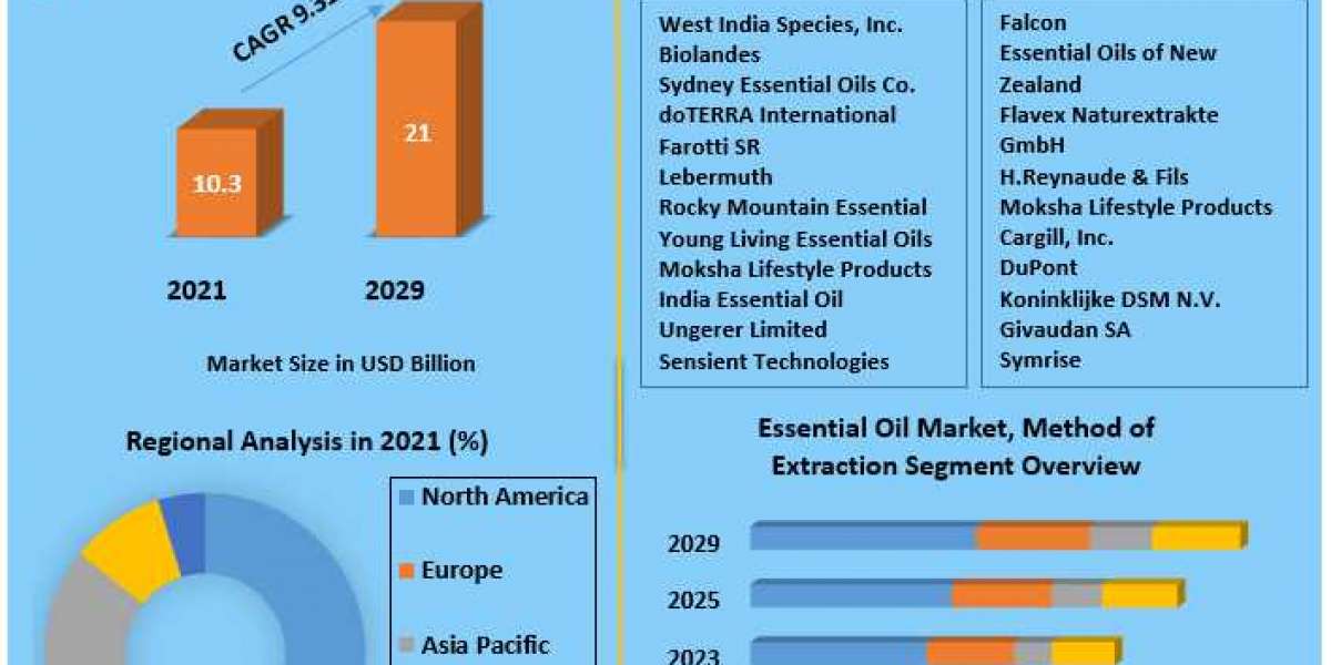 Essential Oil Market Key Reasons For The Present Growth Trends With Detailed Forecast To 2021-2027