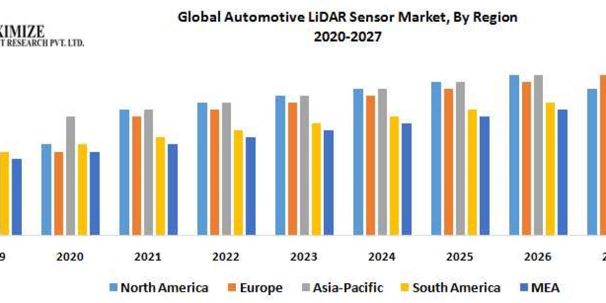 Global Automotive LiDAR Sensor Market Analysis, Segments, Size, Share, Global Demand, Manufacturers, Drivers and Trends 