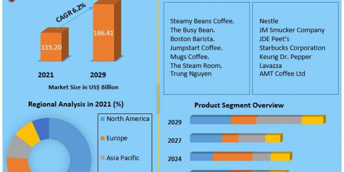 Coffee Market Top Impacting Factors, Growth Analysis, Industry Predictions  and Forecast 2027