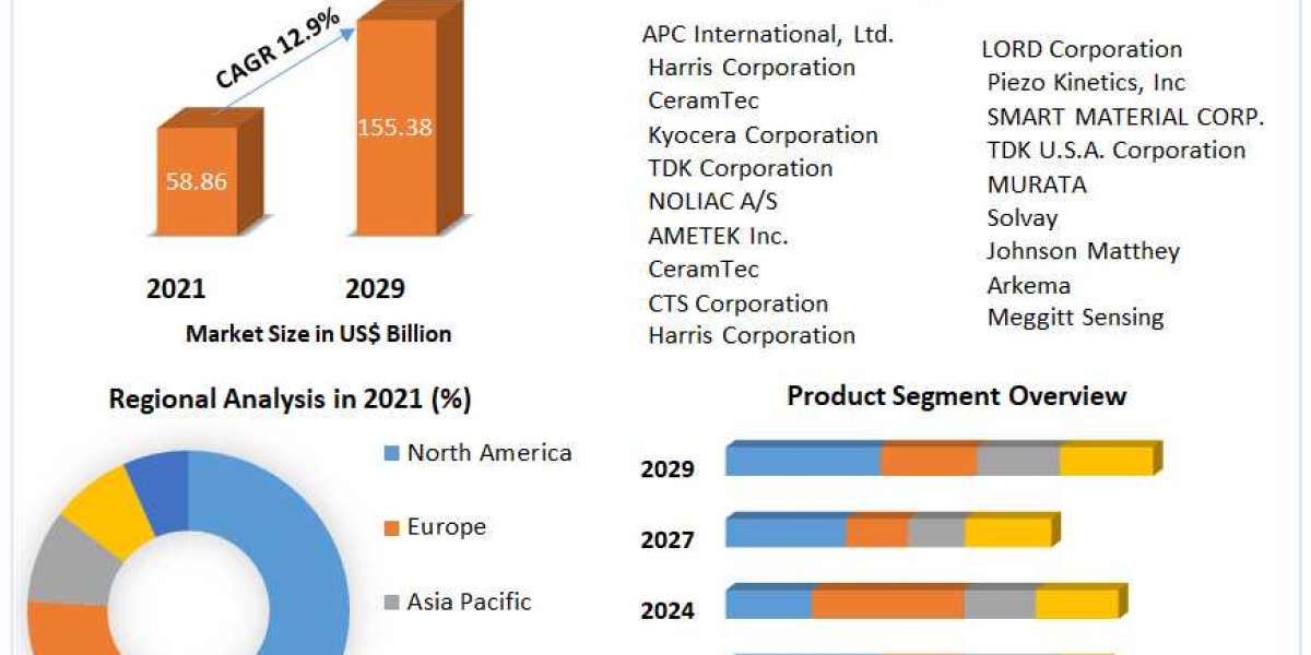 Smart Material Market Revenue Growth Regional Share Analysis and Forecast 2029