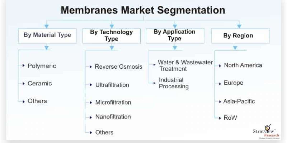 Membranes Market Expected to Rise at A High CAGR, Driving Robust Sales and Revenue till 2025