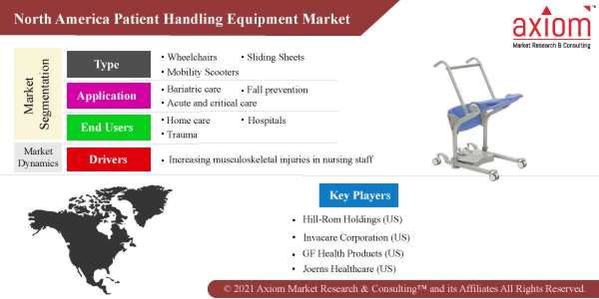 North America Patient Handling Equipment Market Report by Type Electrical Medical Beds, Mobility Devices Stretchers, End