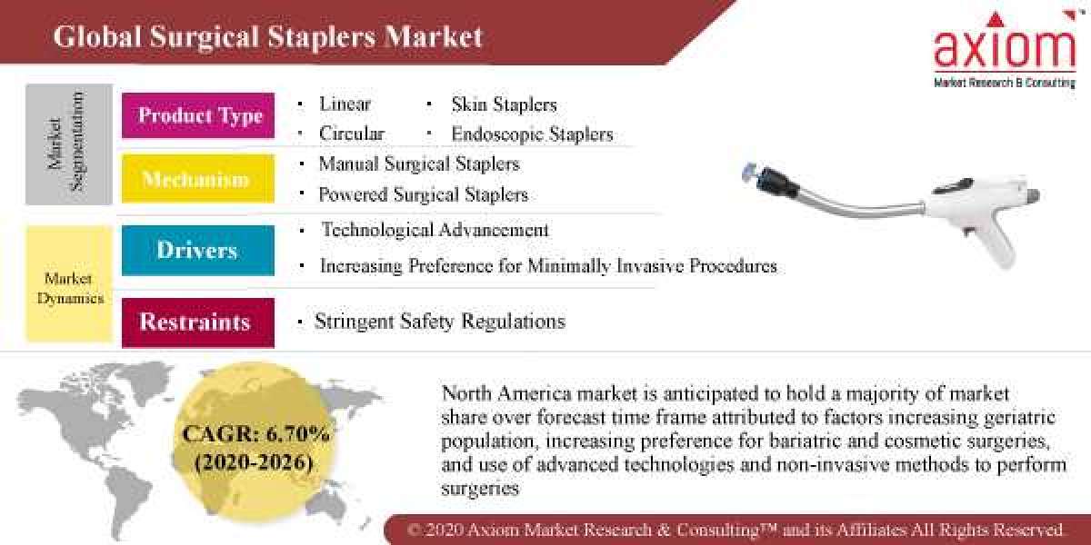 Surgical Staplers Market Report by Product, Type, Application and End User, Share, Trend Analysis, and Forecast 2019-202
