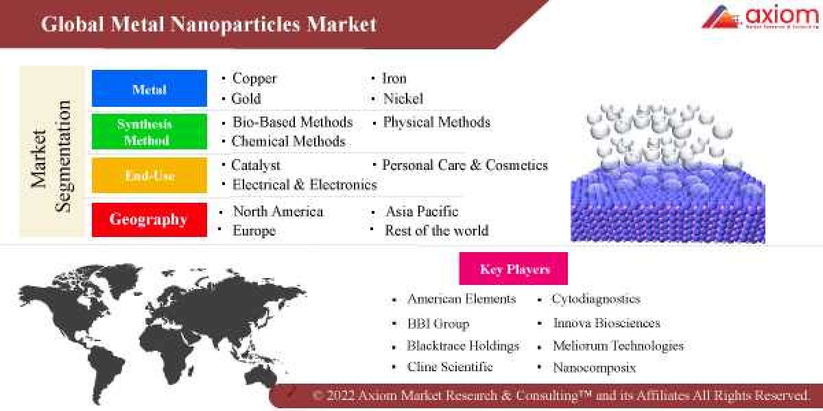 Metal Nanoparticles Market Report Are Scheduled to Accelerate at High CARG Of 5.8% to Reach Above USD 134 Million By 202