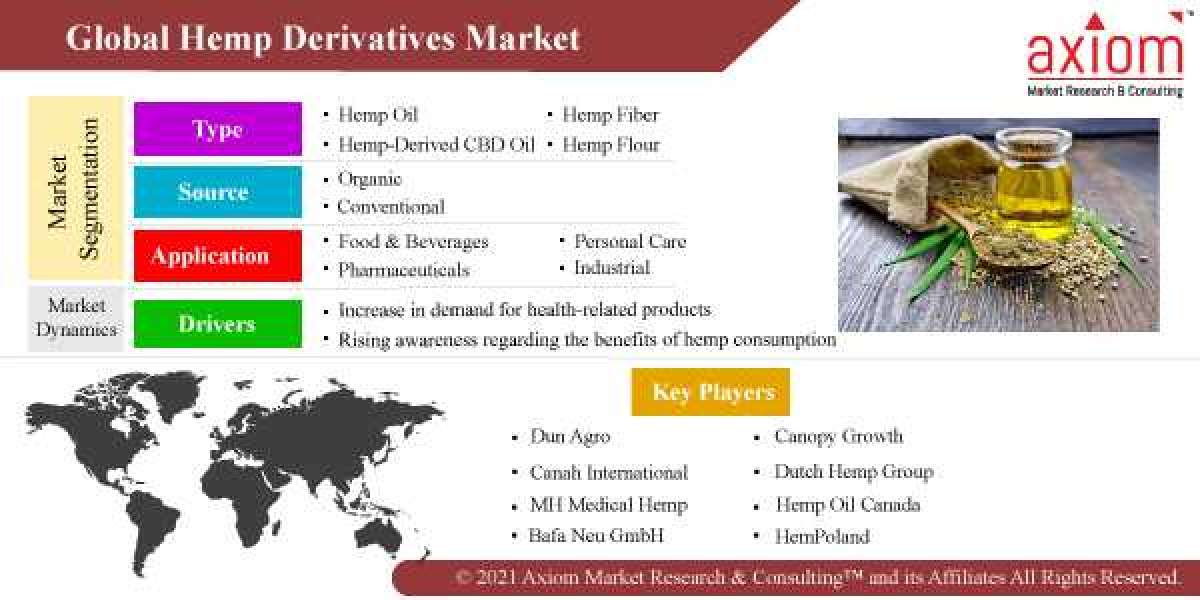 Hemp Derivatives Market Report is Expected to be Worth US$ 2872.05 Mn by 2028