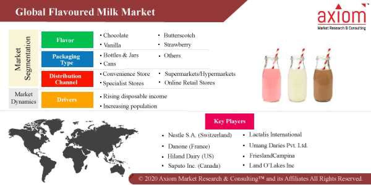 Flavoured Milk Market Report Growth, Trends, COVID-19 Impact and Forecast 2019-2028.