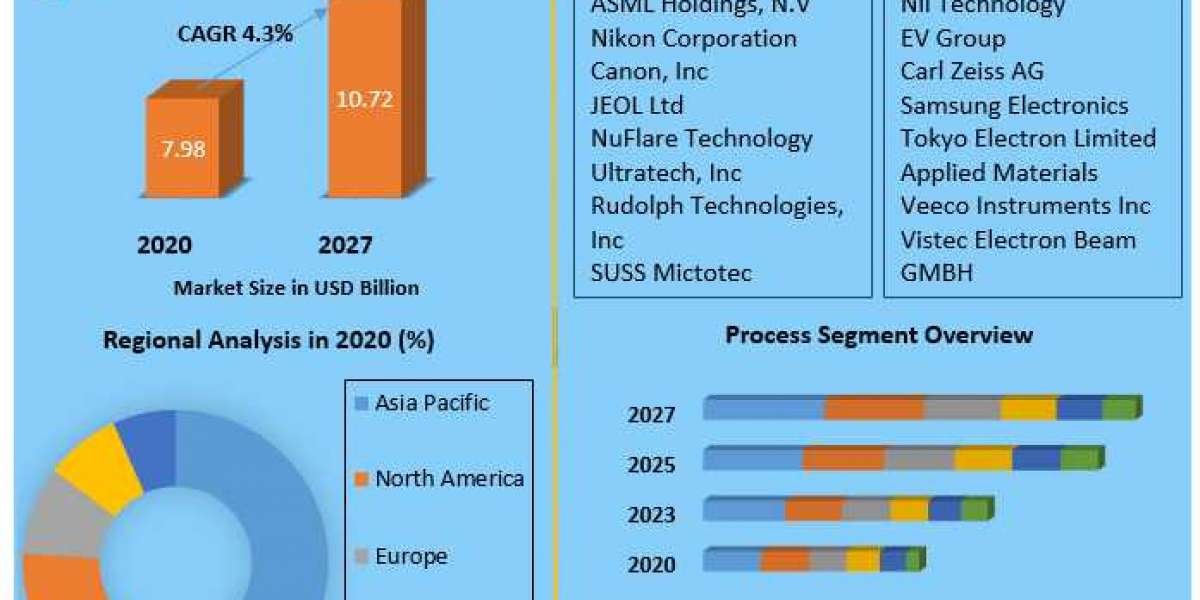 Photolithography equipment Market Competitive Landscape & Strategy Framework To  Forecast 2021-2027