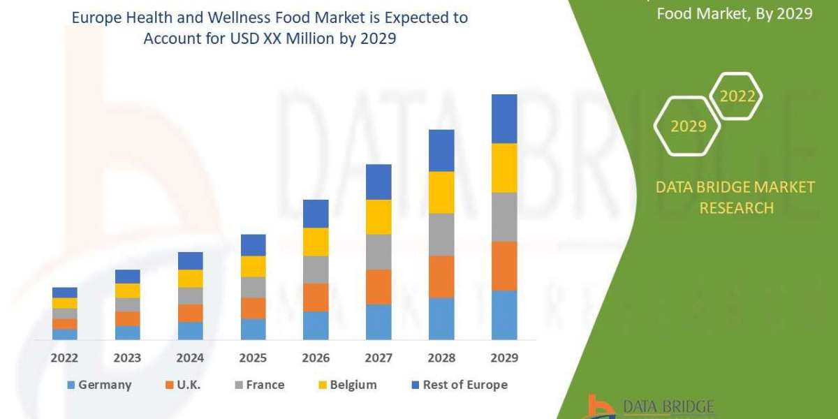 Europe Health and Wellness Food Market  Insights 2022: Trends, Size, CAGR, Growth Analysis by 2029
