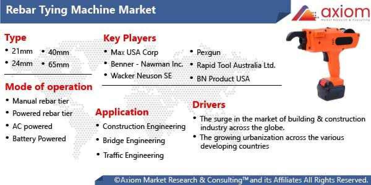 Rebar Tying Machine Market Are Scheduled To Accelerate At High CARG Of 5.8% to Reach Above USD 134 Million By 2028