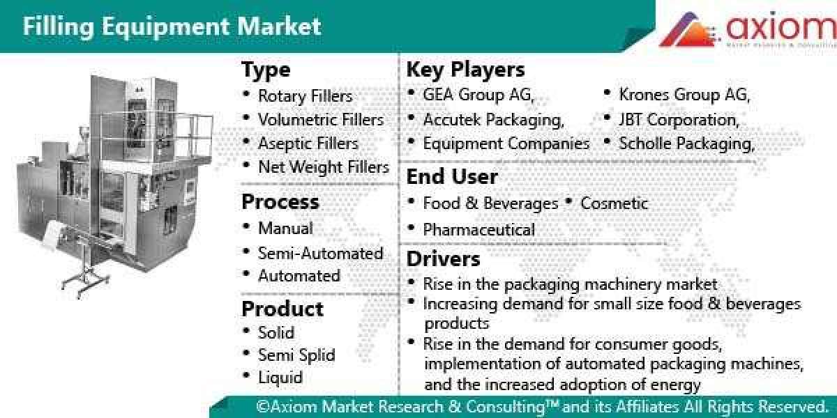 Filling Equipment Market by Industry, Process, Product and Geography Global Trend and Forecast 2019-2028