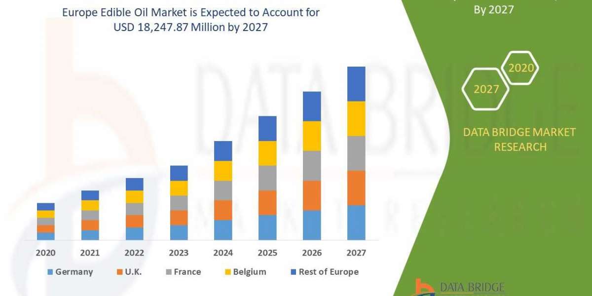 Europe Edible Oil Market  Insights 2020: Trends, Size, CAGR, Growth Analysis by 2027