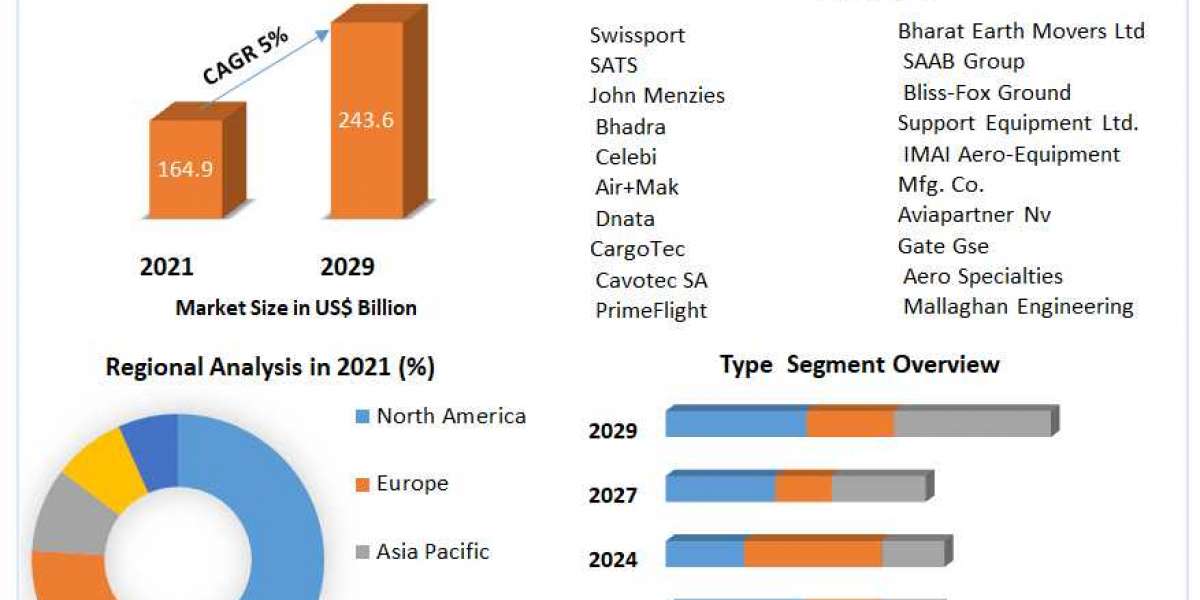 Aircraft Ground Handling System Market Key Reasons For The Present Growth Trends With Detailed Forecast To 2021-2027