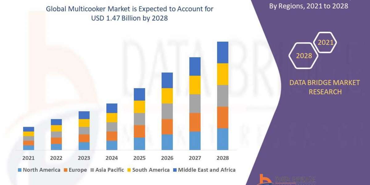 Global Multicooker Market size 2021, Drivers, Challenges, And Impact On Growth and Demand Forecast in 2028