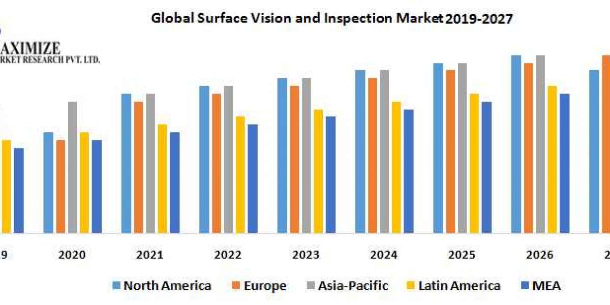 Surface Vision and Inspection Market Research Report And Predictive Business Strategy By  Forecast 2021-2027