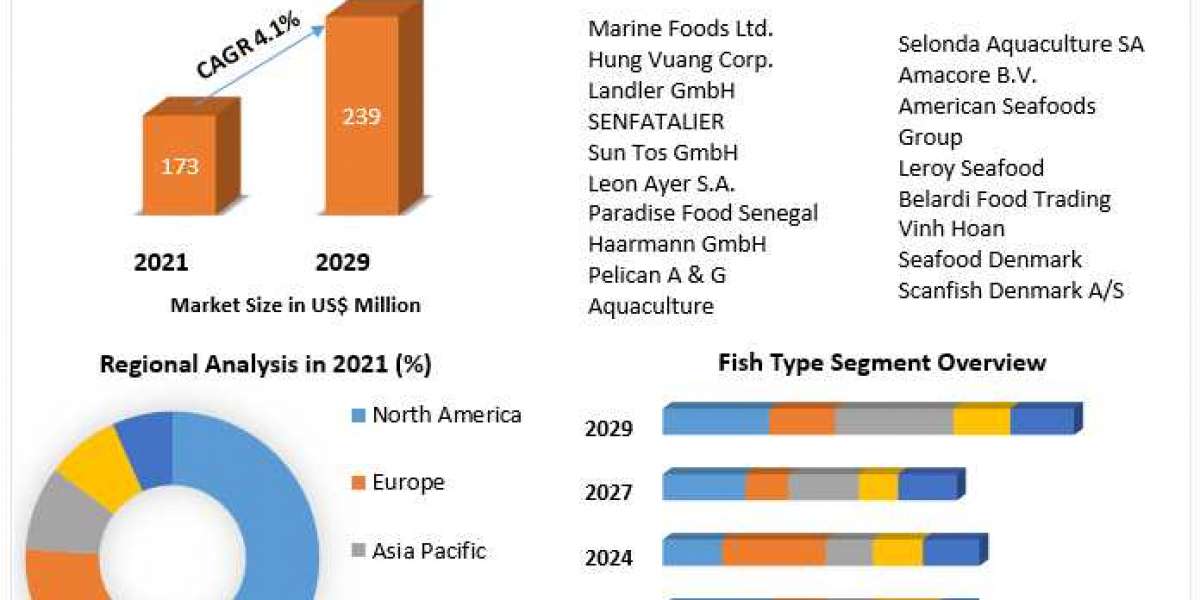 Whitefish Market Size, Share Leaders, Opportunities Assessment, Trends and Forecasts to 2027