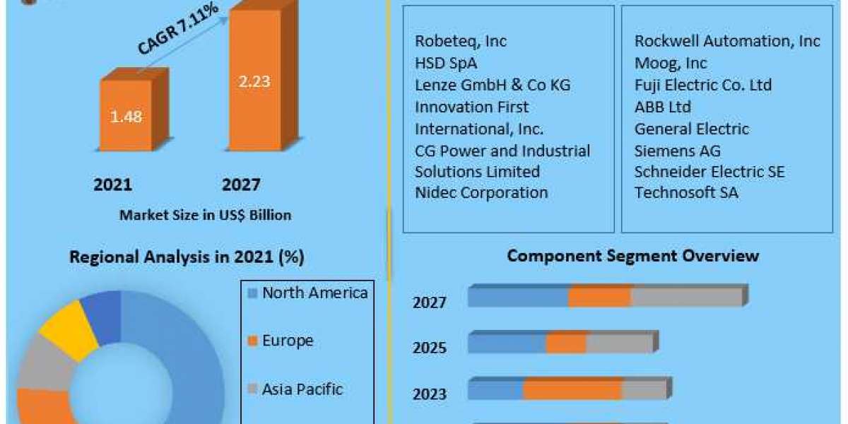 Smart Motors Market  Potential Effect on Upcoming Future Growth, Competitive Analysis and Forecast 2027