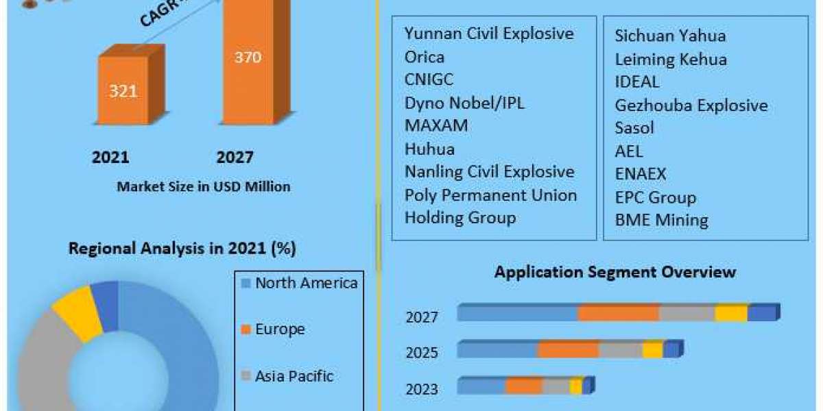 Detonator Market Future Scope, Competitive Analysis, Growth Drivers, top manufacturers, and forecast 2021-2027