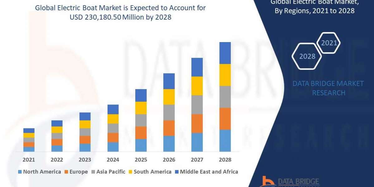 Global Electric Boat Market size 2022, Drivers, Challenges, And Impact On Growth and Demand Forecast in 2029
