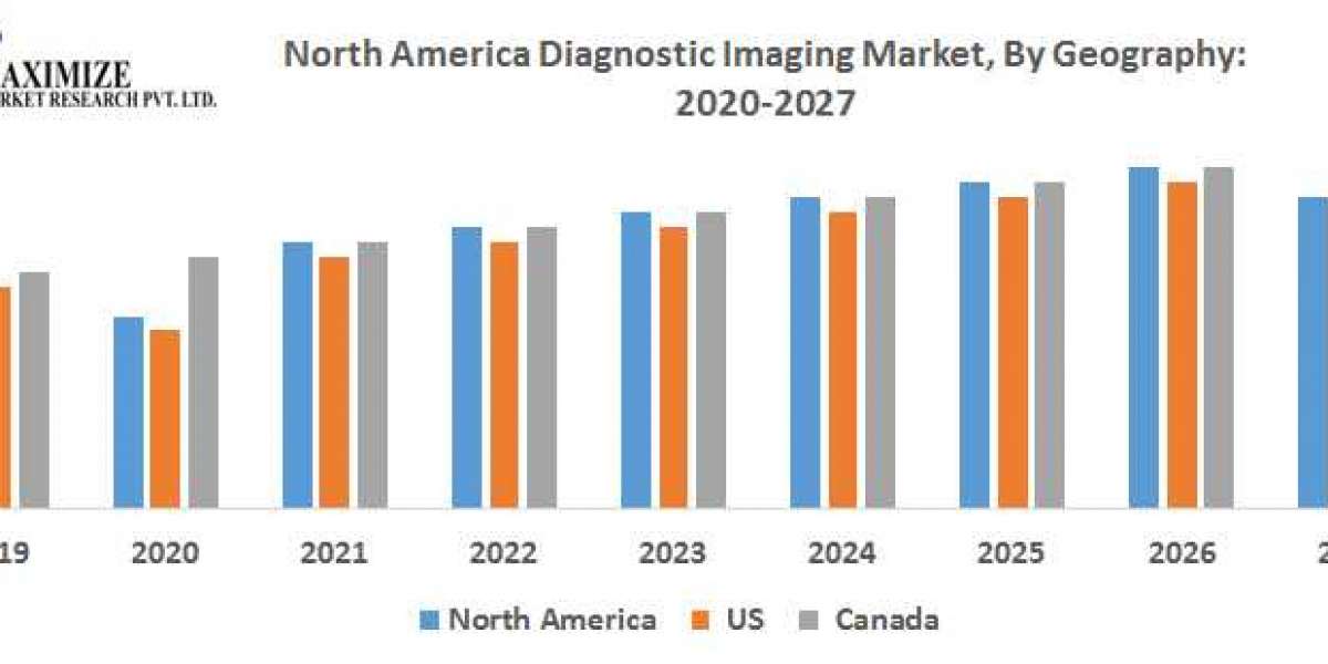 North America Diagnostic Imaging Market Key Company Profiles, Types, Applications and Forecast to 2027