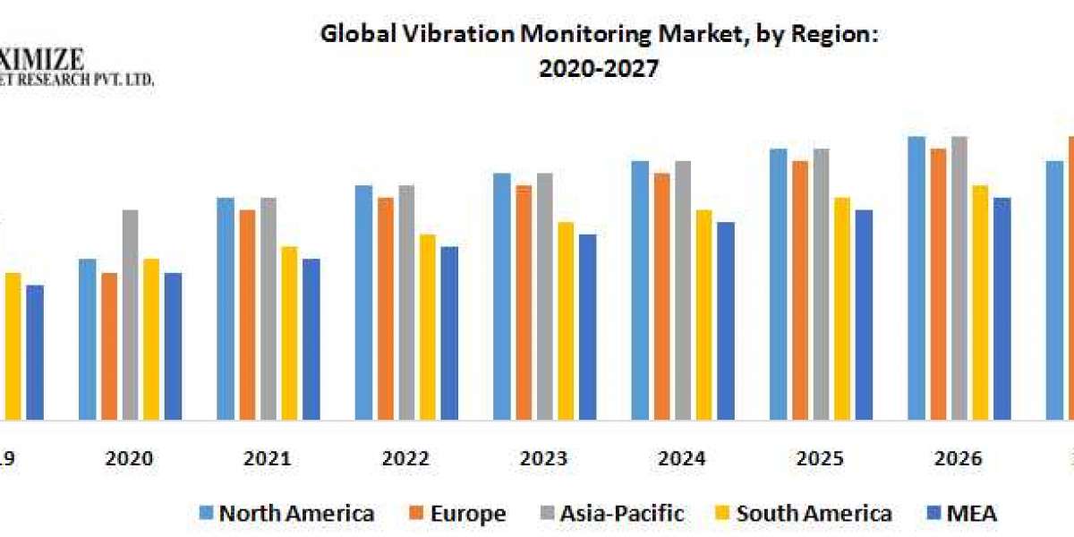 Global Vibration Monitoring Market Future Scope, Competitive Analysis, Growth Drivers, top manufacturers, and forecast 2