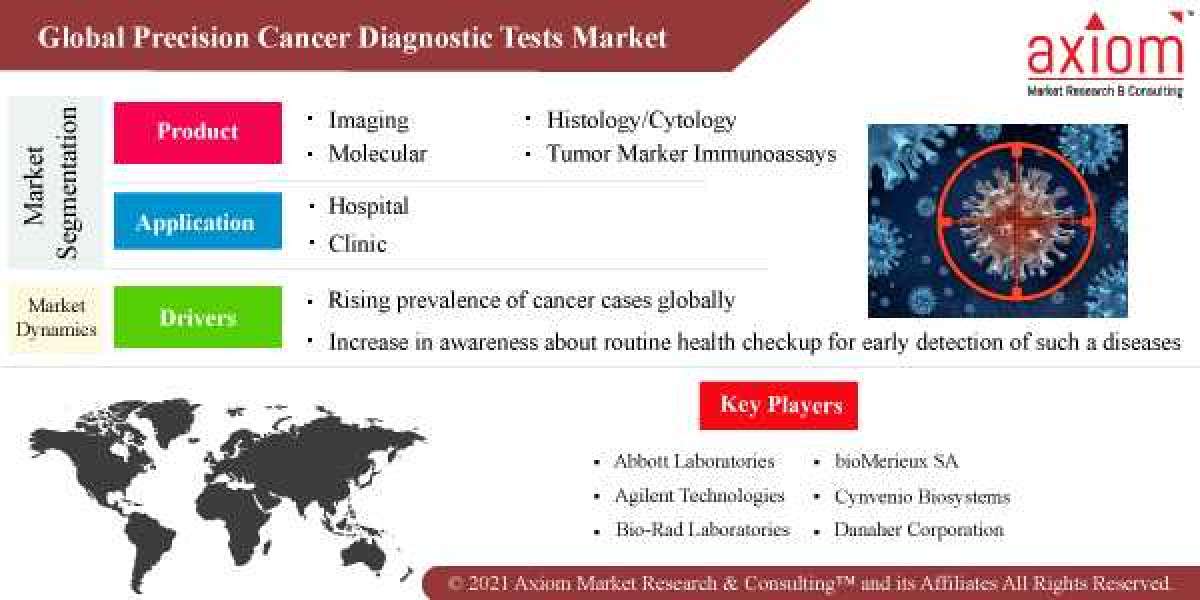 Precision Cancer Diagnostic Tests Market Report Market Analysis, Size, Share, Growth, Outlook-Industry Trends and Foreca