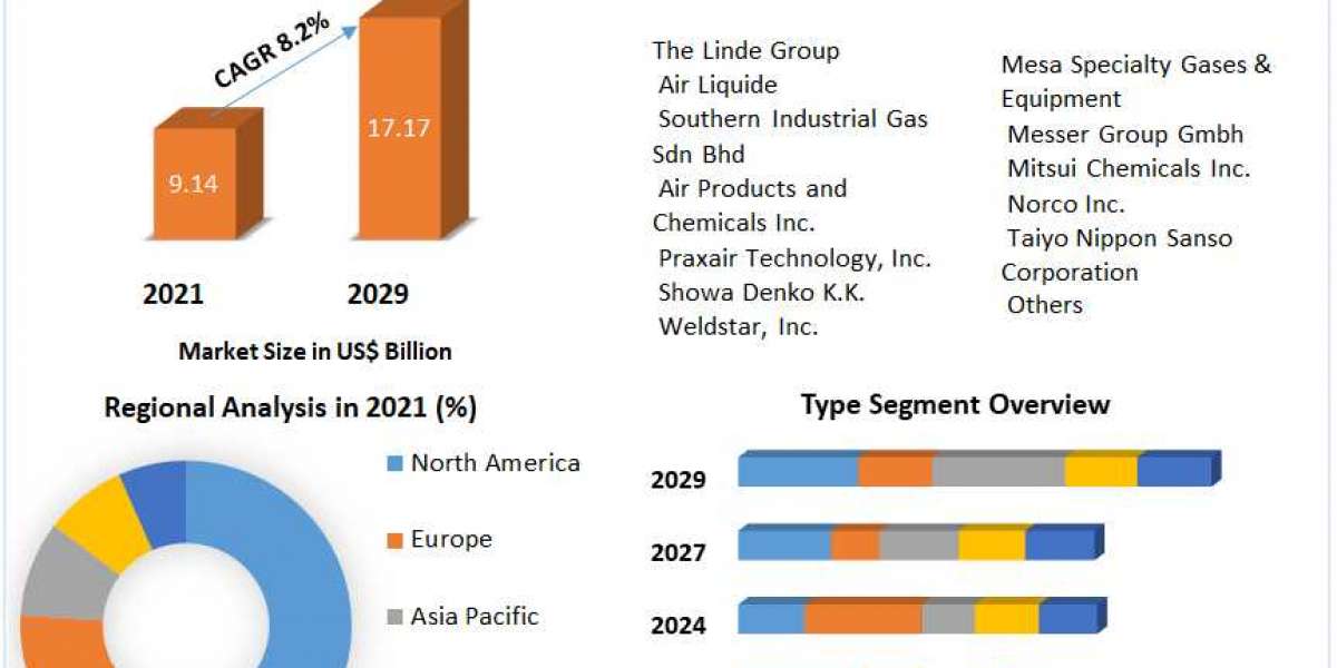 Specialty Gas Market is Predicted to Develop Construction Industry 2029
