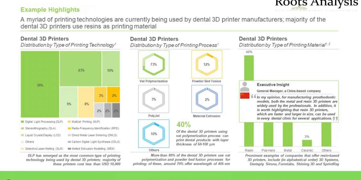 The dental 3D printing market is anticipated to grow at a CAGR of 15.1% during the period 2023-2035