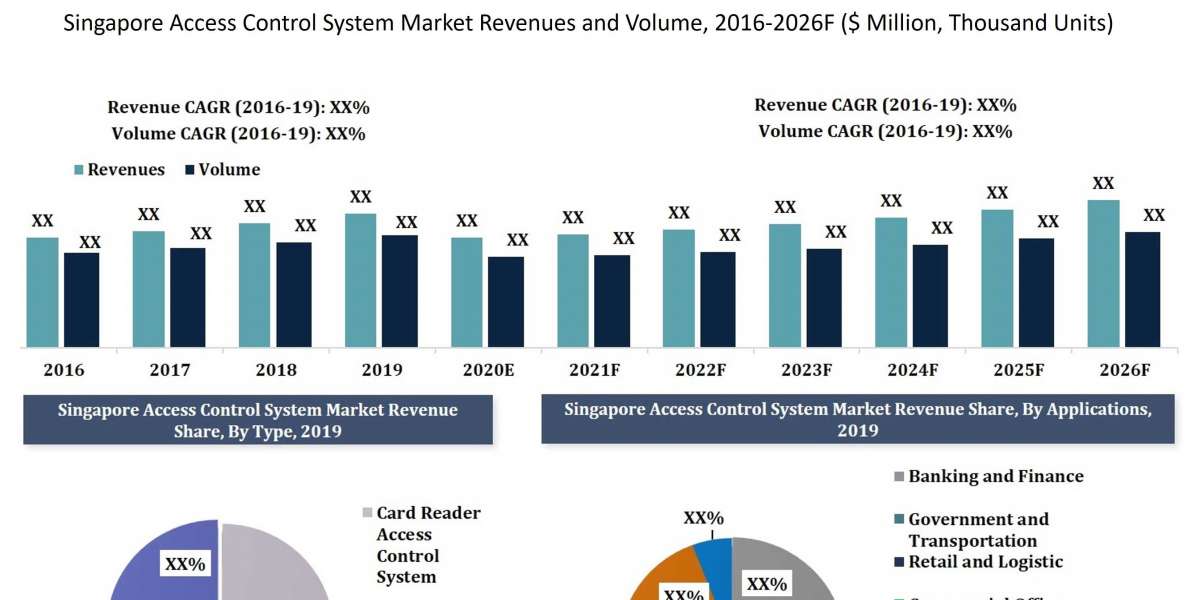 Singapore Access Control System Market (2020-2026) | Trends, Revenue, Size, Growth, Share - 6Wresearch
