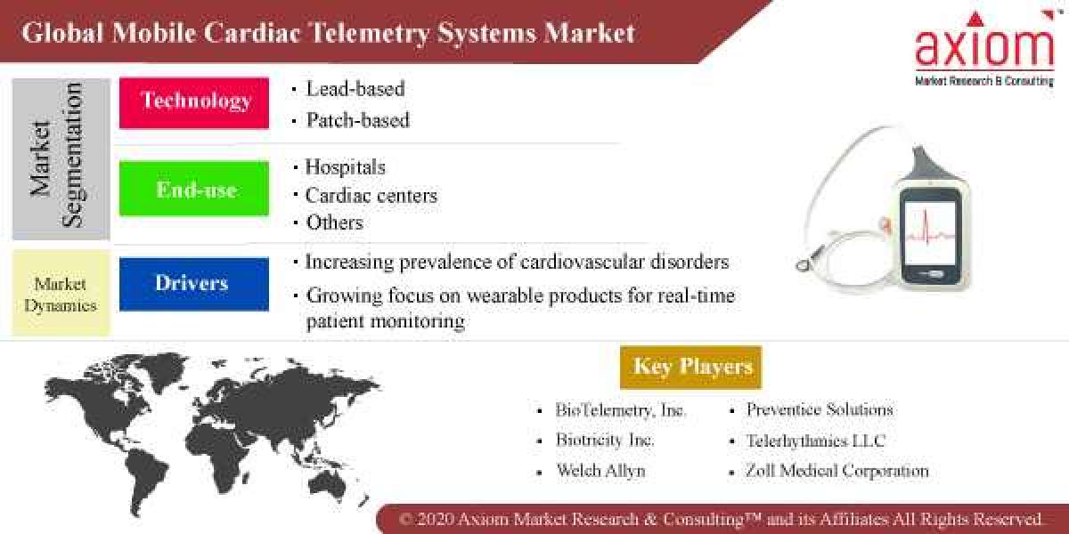 Mobile Cardiac Telemetry Systems Market Will Predicted to Grow at a 12.45% CAGR During Forecast Period