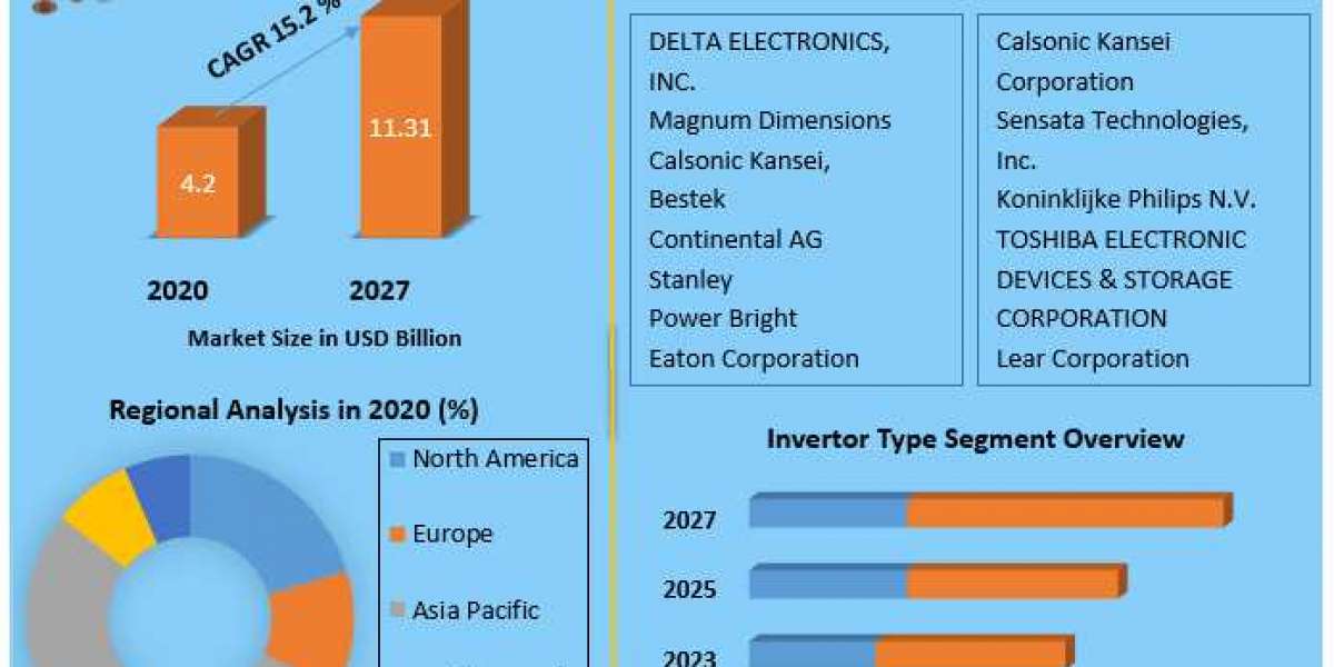 Vehicle Inverters Market Top Impacting Factors, Growth Analysis, Industry Predictions  and Forecast 2027