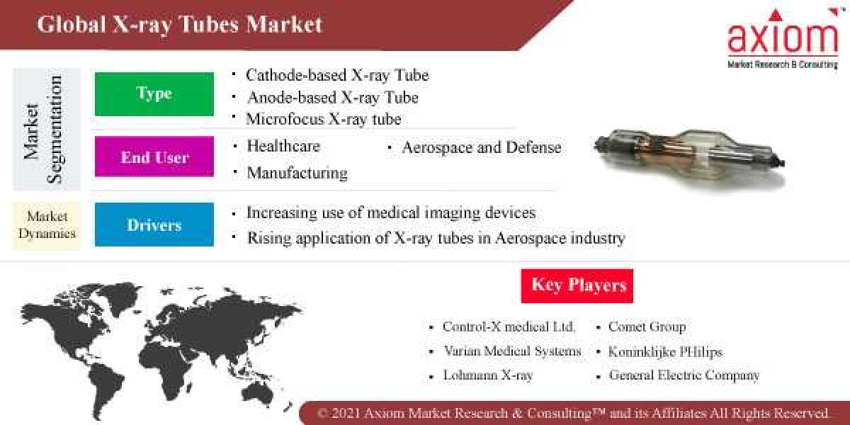 X-ray Tube Market Report Forecast-2028 COVID-19 Impact and Global Analysis by Type, End-User and Geography.