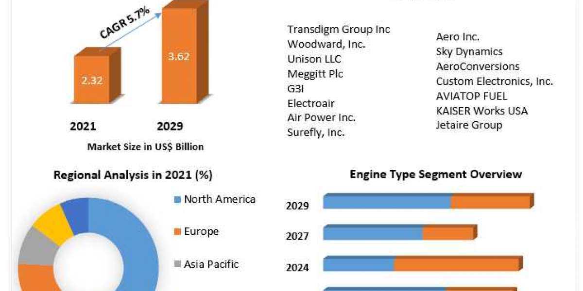 Aircraft Ignition System Market Top Impacting Factors, Growth Analysis, Industry Predictions  and Forecast 2027
