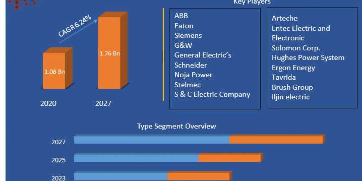 Recloser Control Market Future Scope, Competitive Analysis, Growth Drivers, top manufacturers, and forecast 2021-2027