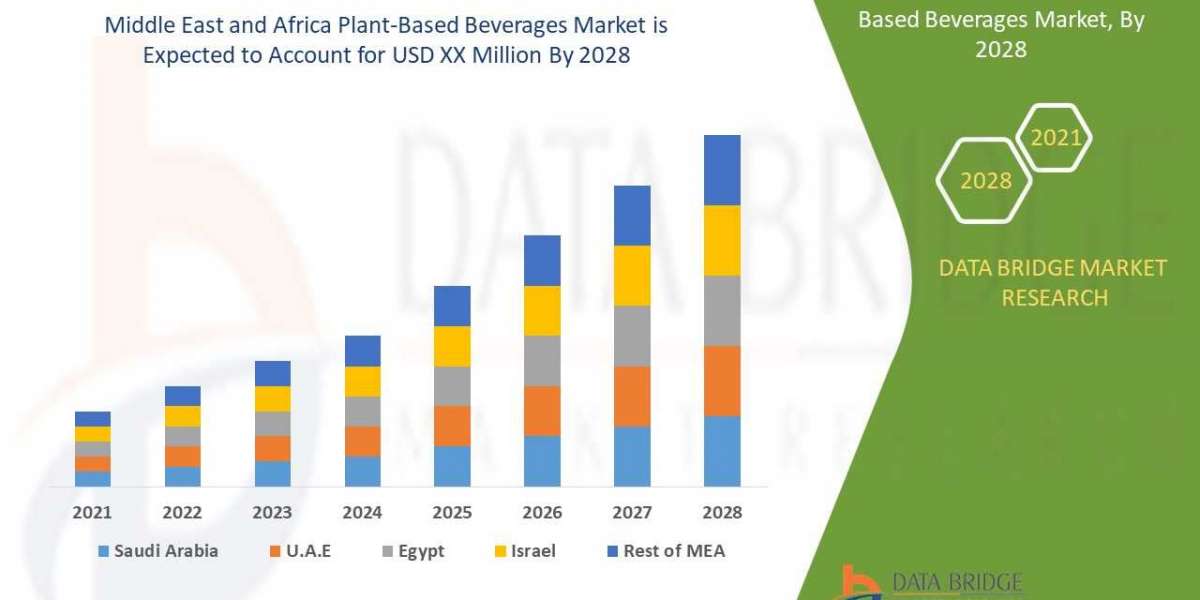 Middle East and Africa Plant-Based Beverages Market Insights 2021: Trends, Size, CAGR, Growth Analysis by 2028