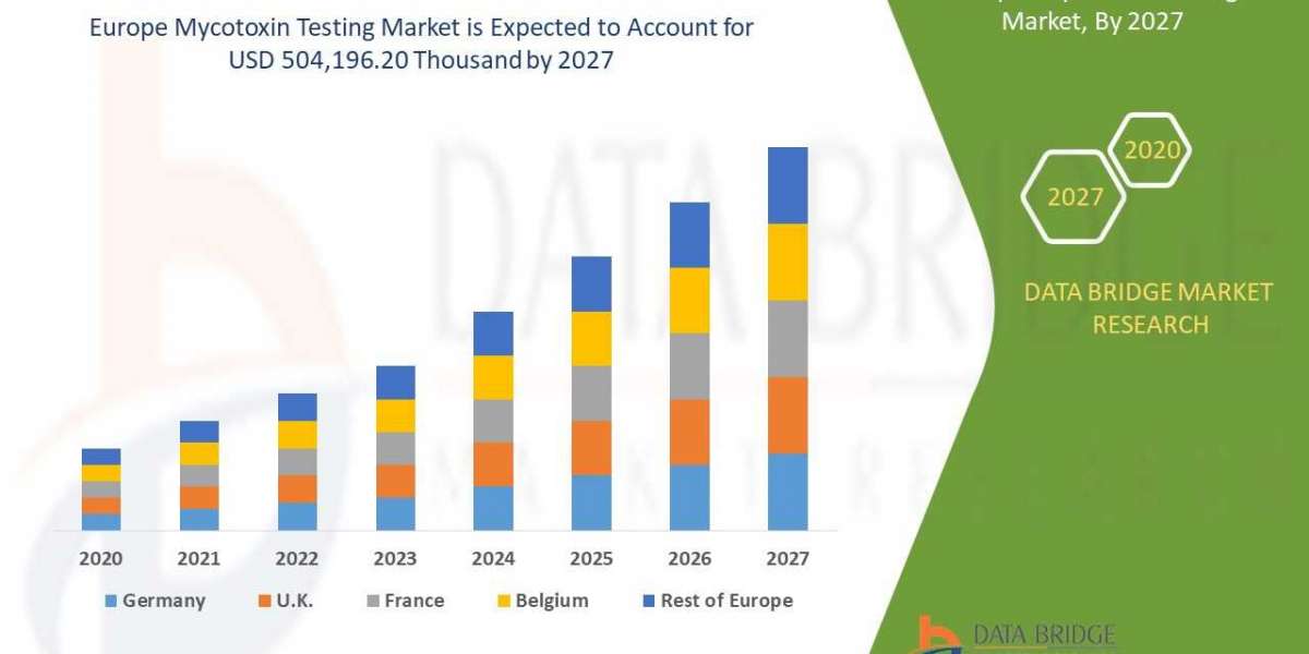 Europe Mycotoxin Testing Market by Industry Perspective, Comprehensive Analysis, Growth and Forecast 2021 to 2027  