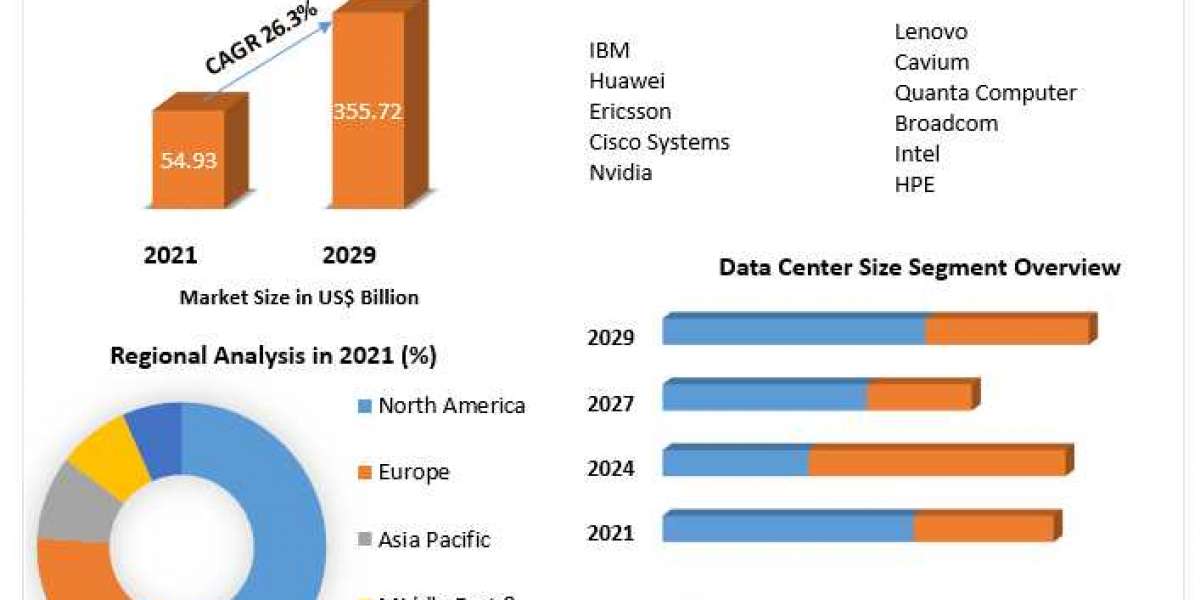 Hyperscale Data Center Market Growth by Top Company, Product Price, Profit, and Future 2029