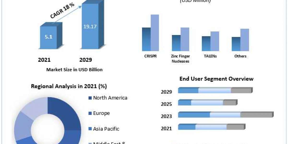 Gene editing total addressable Market Analysis, Segments, Size, Share, Global Demand, Manufacturers, Drivers and Trends 