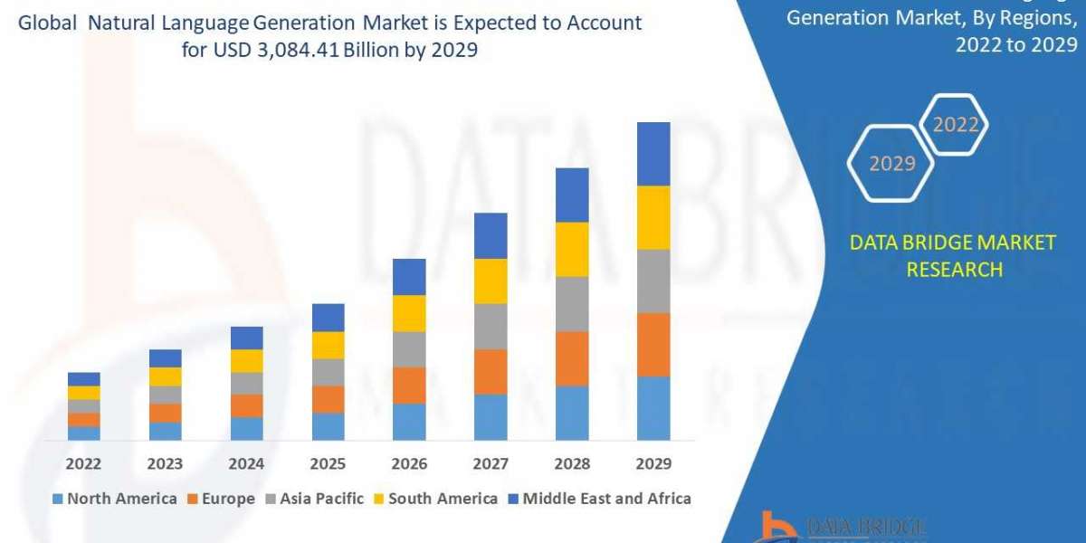 Natural Language Generation Market  Insights 2022: Trends, Size, CAGR, Growth Analysis by 2029