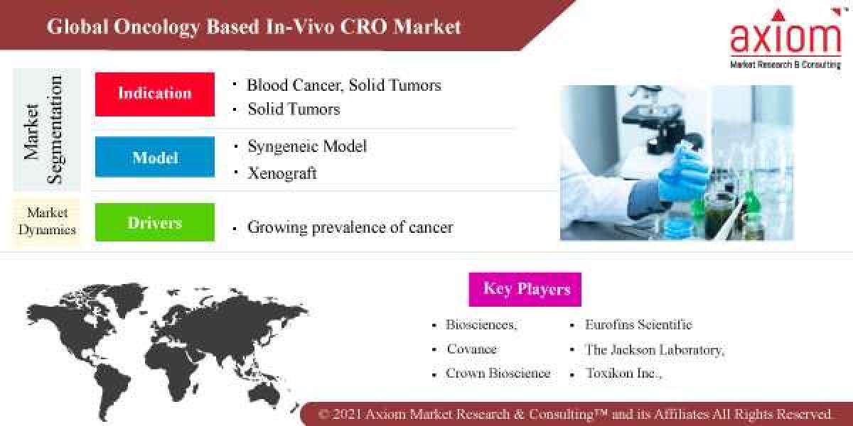 RD Oncology Based In-Vivo CRO Market by Application, by End-Use Industry and by Region- Size, Share, Outlook and Opportu