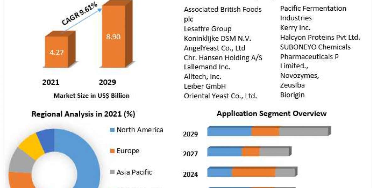 Yeast Market Industry Size, Share, Revenue, Business Growth, Demand,  Applications And Forecast 2027