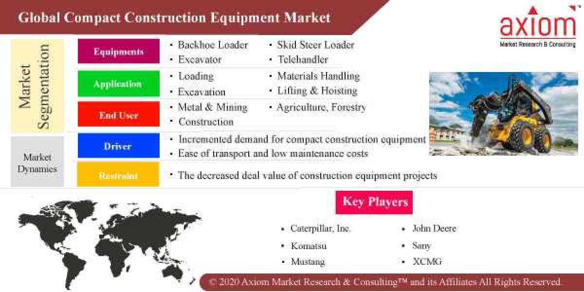 Compact Construction Equipment Market Trends,  Applications, analysis, growth and forecast by 2028