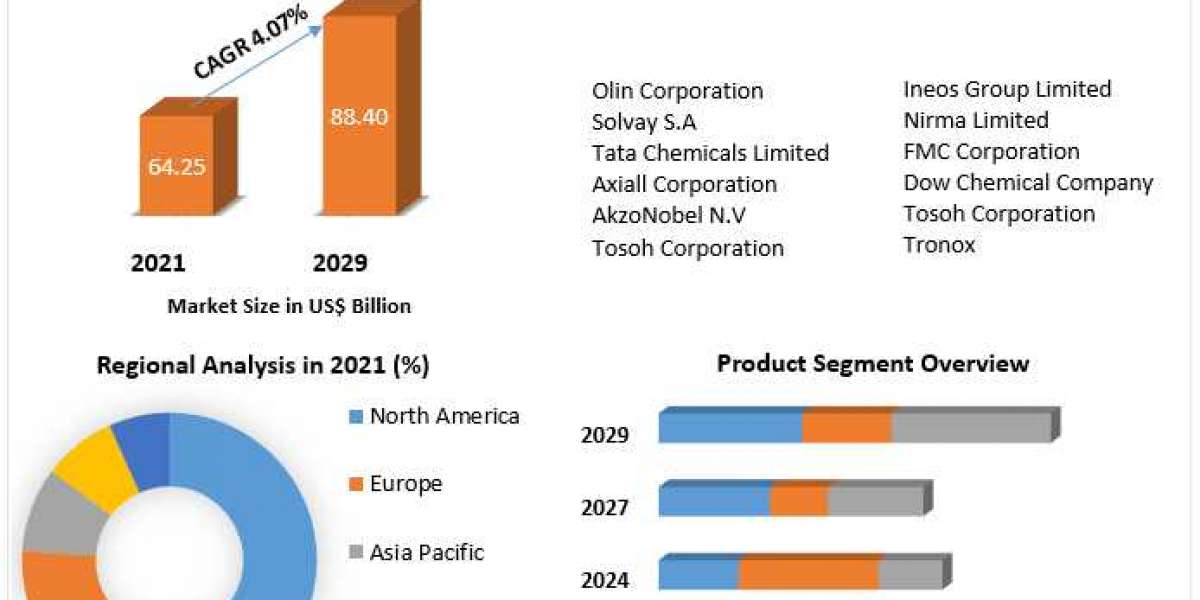 Industry Research on Growth, Trends, and Opportunity in the Chlor-Alkali Market for 2029