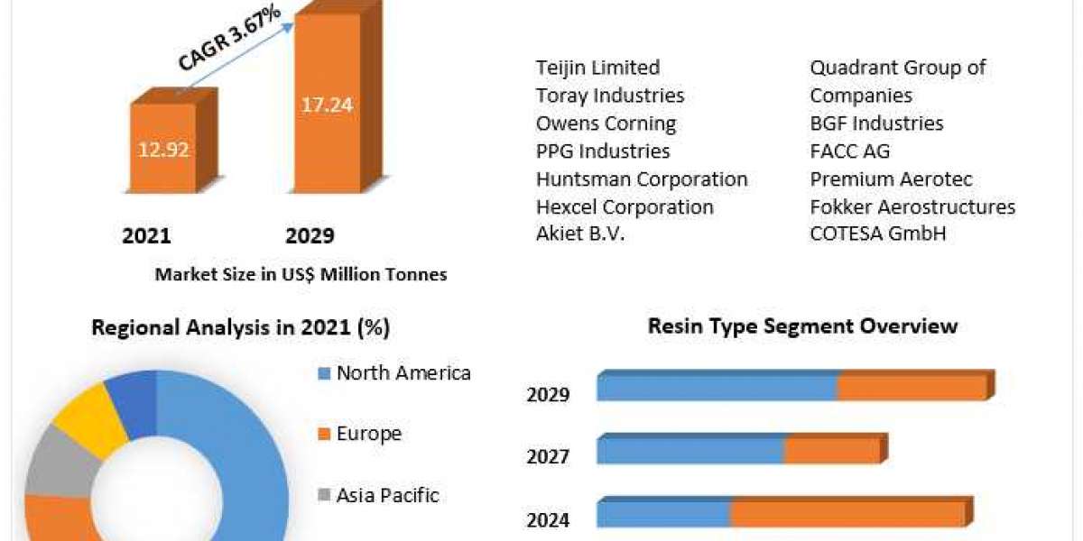 Size, Analysis, Growth, Opportunity, and Forecast Report for the Composites Market through 2029