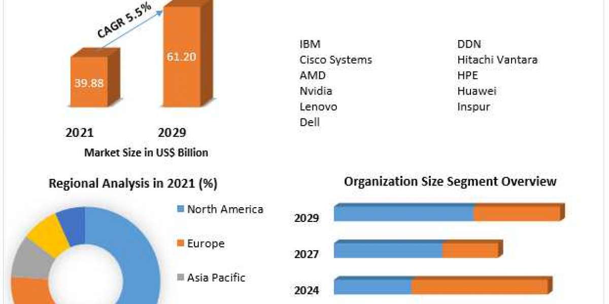 High-Performance Computing market with Attractiveness, Competitive Landscape & Forecasts to 2029