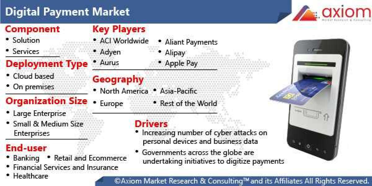Digital Payment Market Report is Expected to be Worth US$ 2872.05 mn by 2028